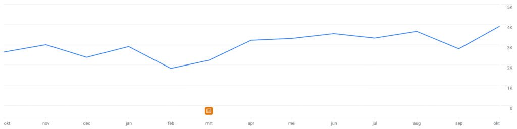 Google Ads verkeer Auto Aaltink