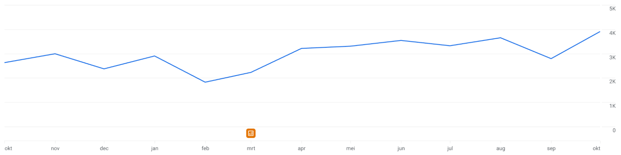 Google Ads verkeer Auto Aaltink