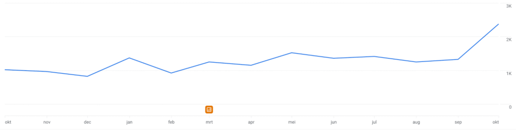 Groei in organisch verkeer Auto Aaltink