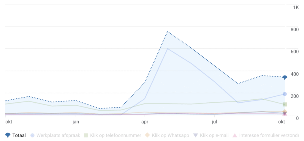 Groei conversies Google Ads op website