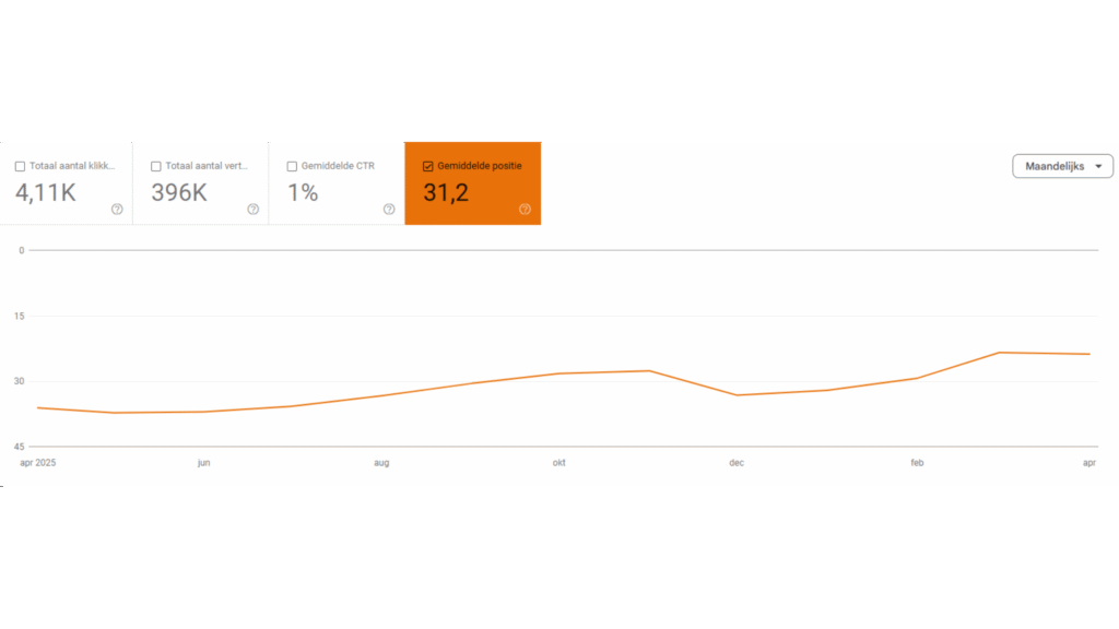 Rollin Concepts gemiddelde positie Google zoekopdrachten