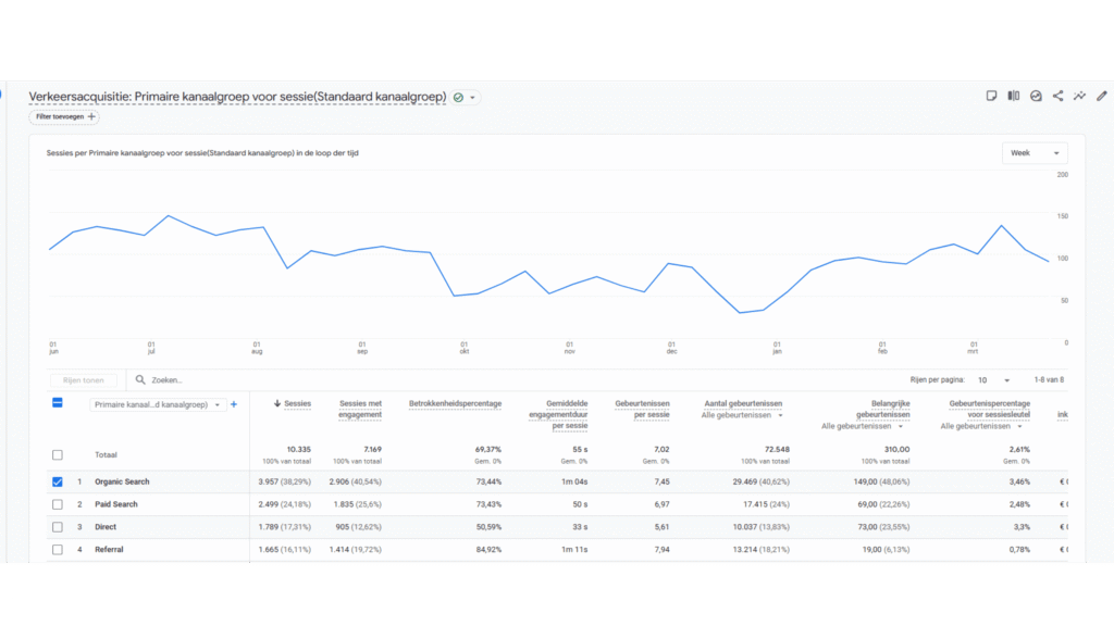 Verkeersacquisitie Rollin' Concepts dashboard