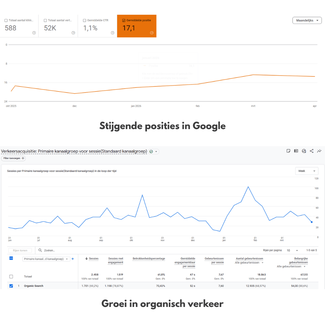 Grafieken conclusie Arbeidsvitamientjes SEO