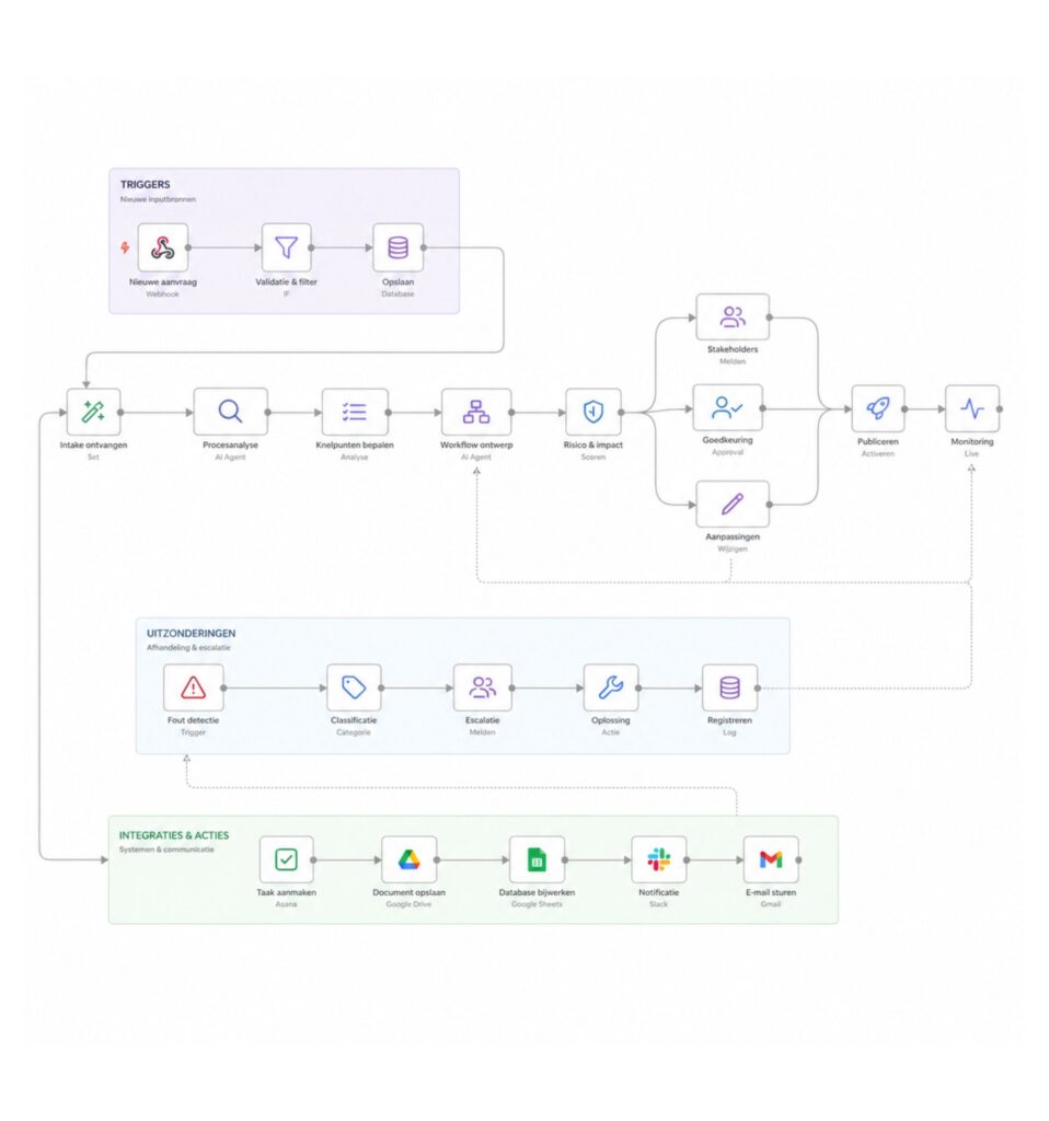 Workflow automatiseringen AI-agent