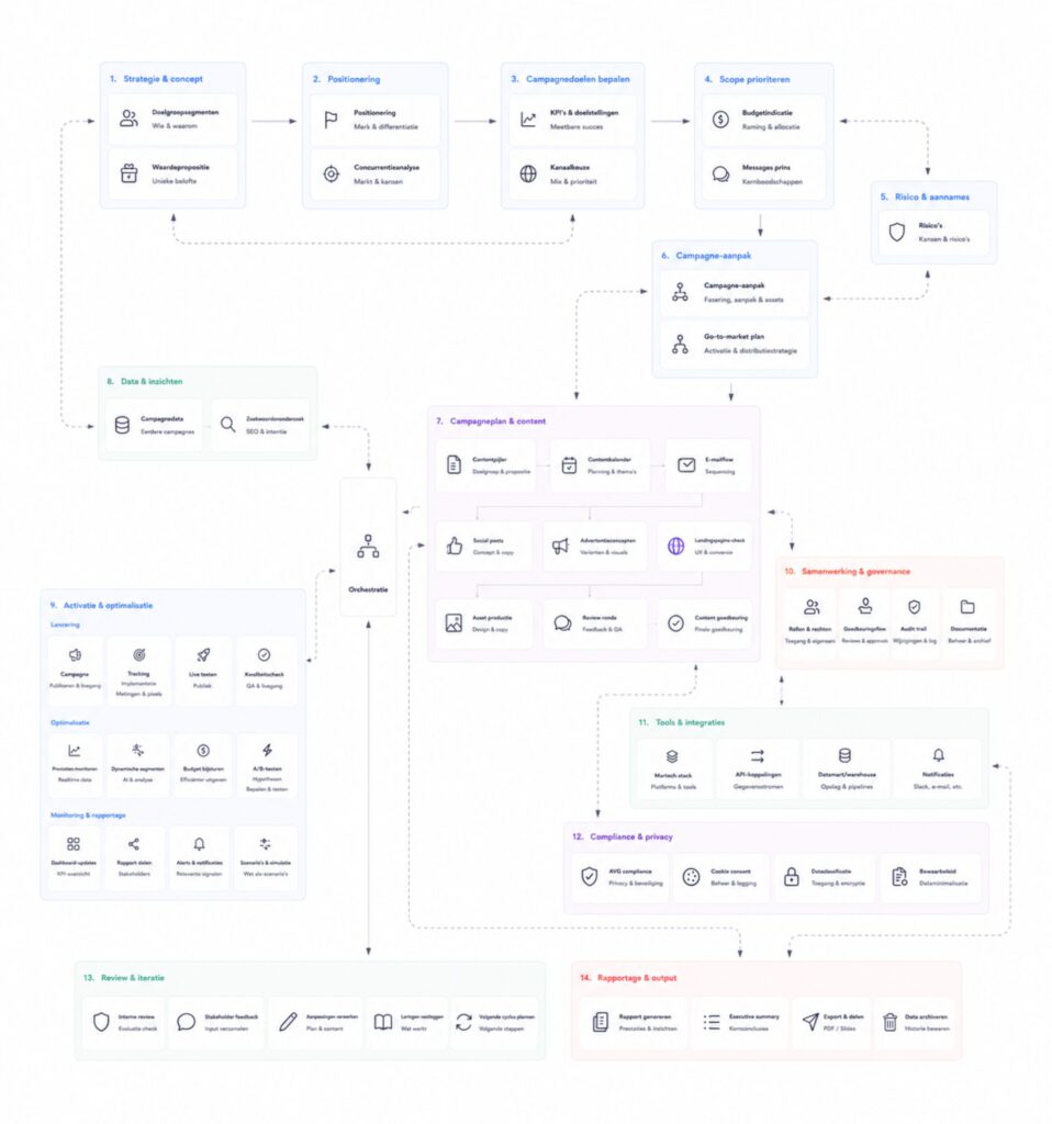 Workflow marketing AI-agent