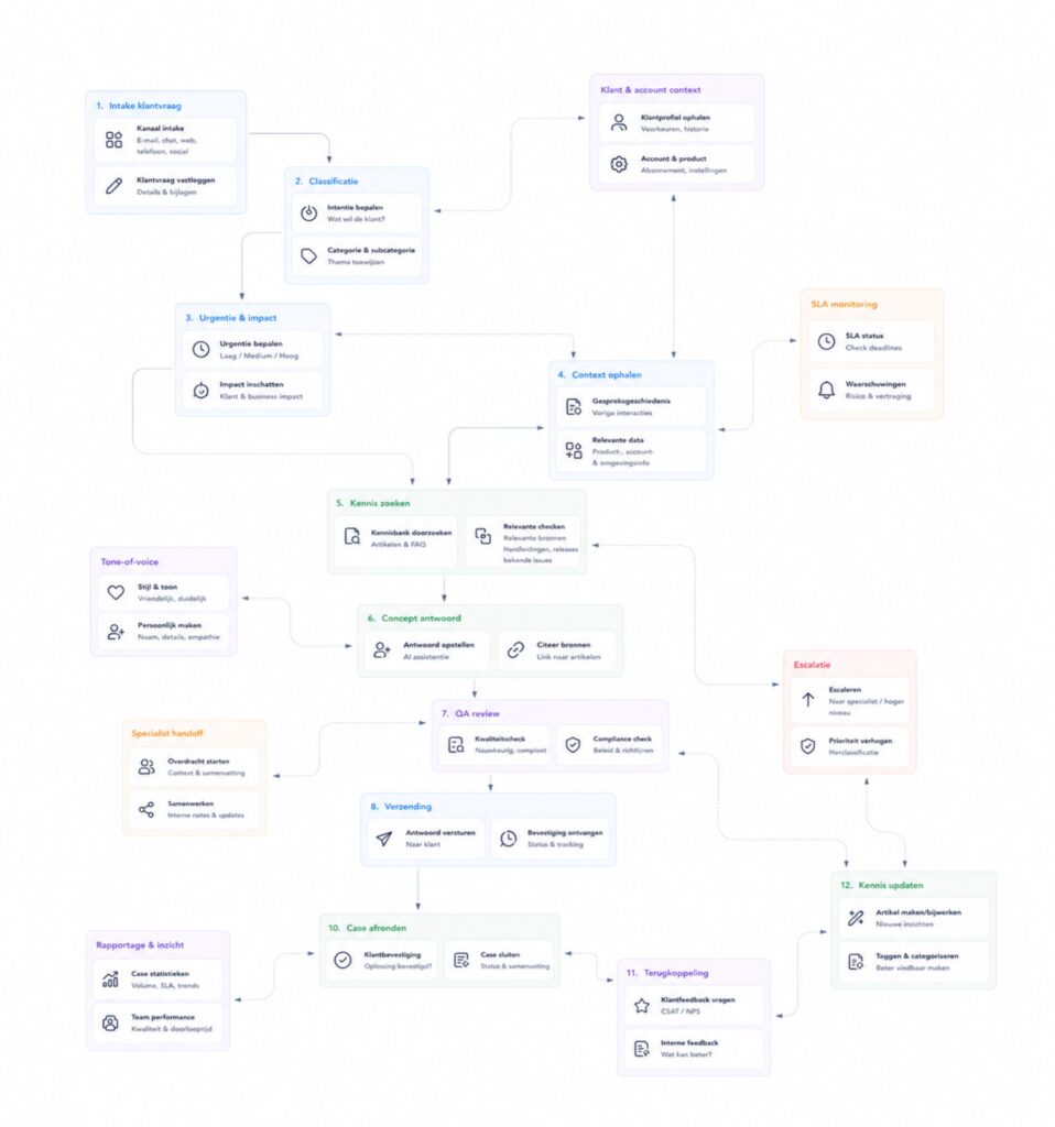 Workflow AI-agent Operations & HR