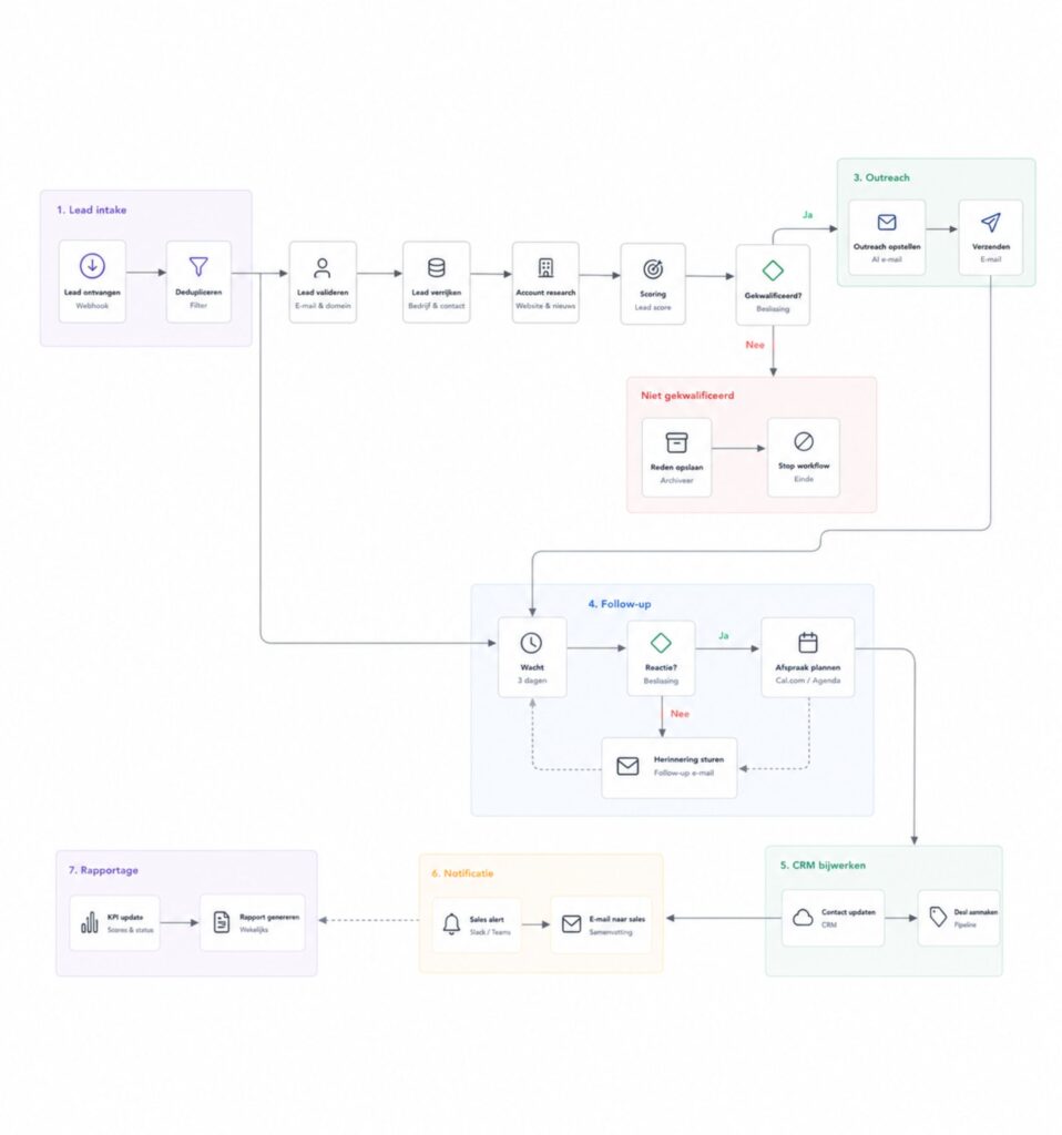Workflow Sales AI-agent