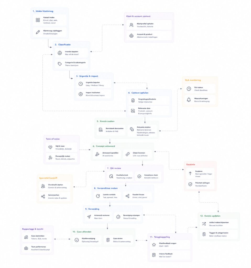 Workflow Support AI-agent